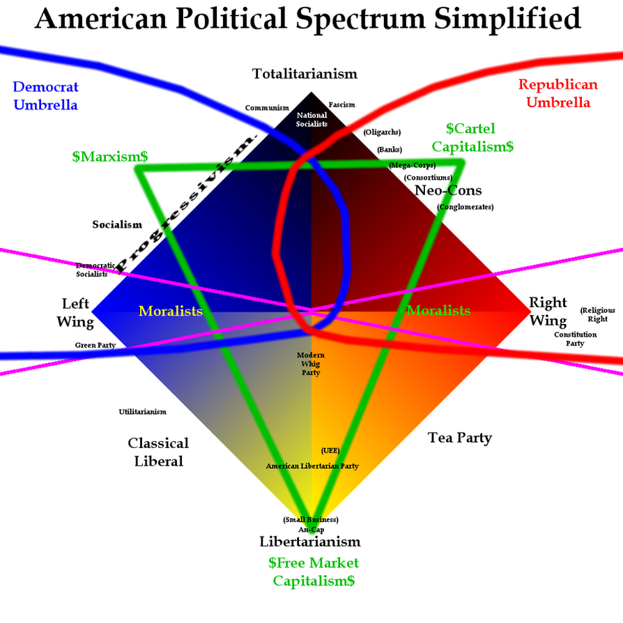 Political Parties In The Us Chart