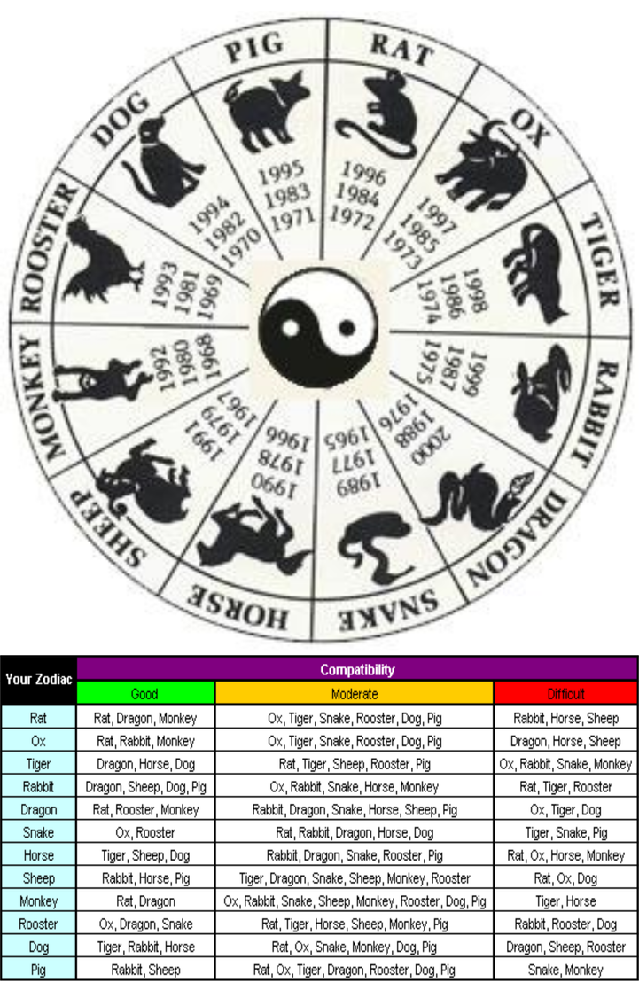 Astrology Com Compatibility Chart
